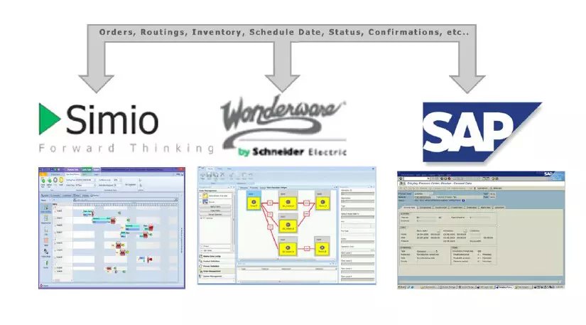 Simio排產(chǎn)-〉MES執(zhí)行系統(tǒng)-〉SAP閉環(huán)